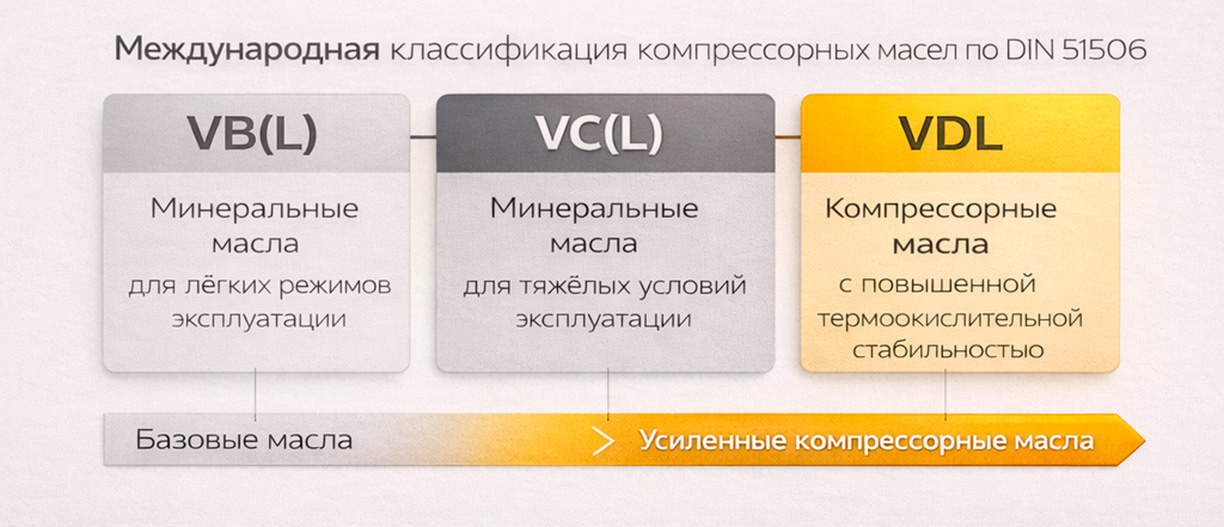 Международная классификация компрессорных масел