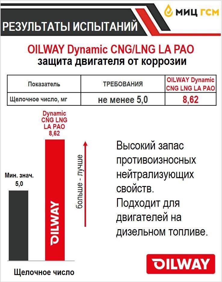 Щелочное число масла Dynamic CNG LNG LA PAO
