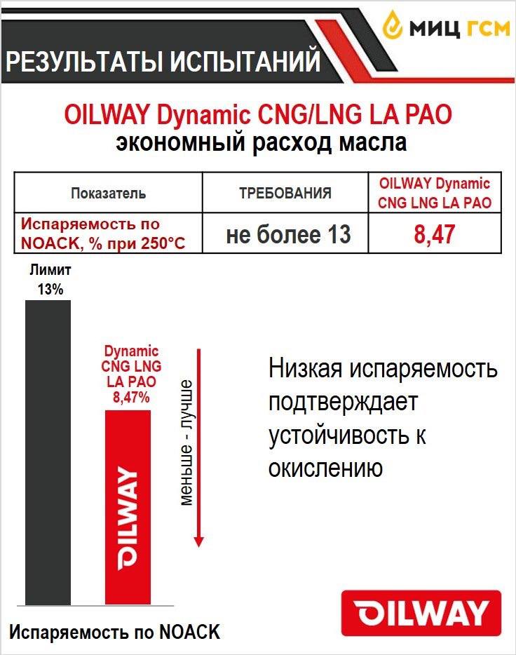 Испаряемость по NOACK масла Dynamic CNG LNG LA PAO