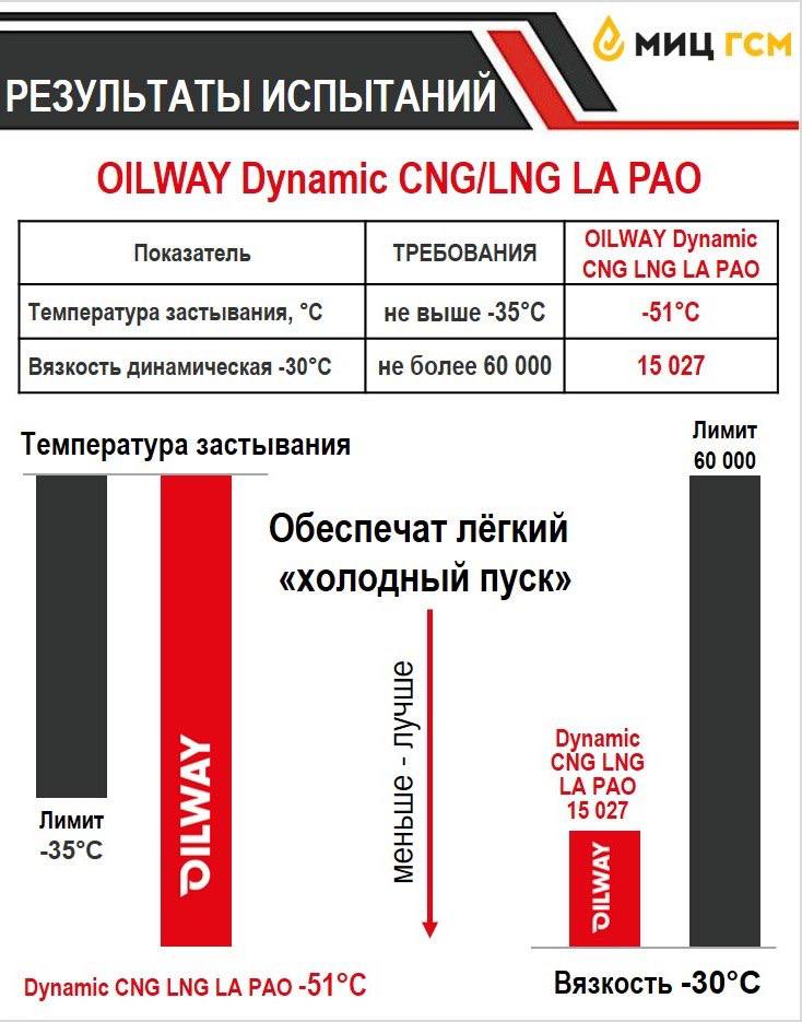 Температура застывания масла Dynamic CNG LNG LA PAO