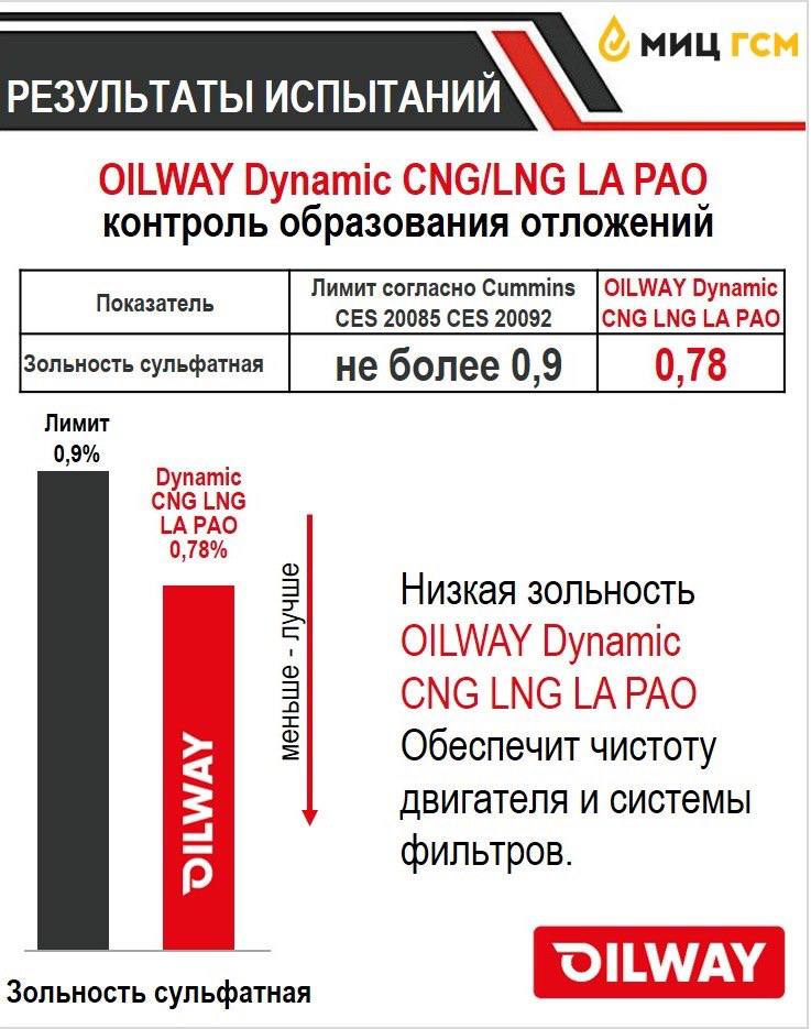 Сульфатная зольность масла Dynamic CNG LNG LA PAO